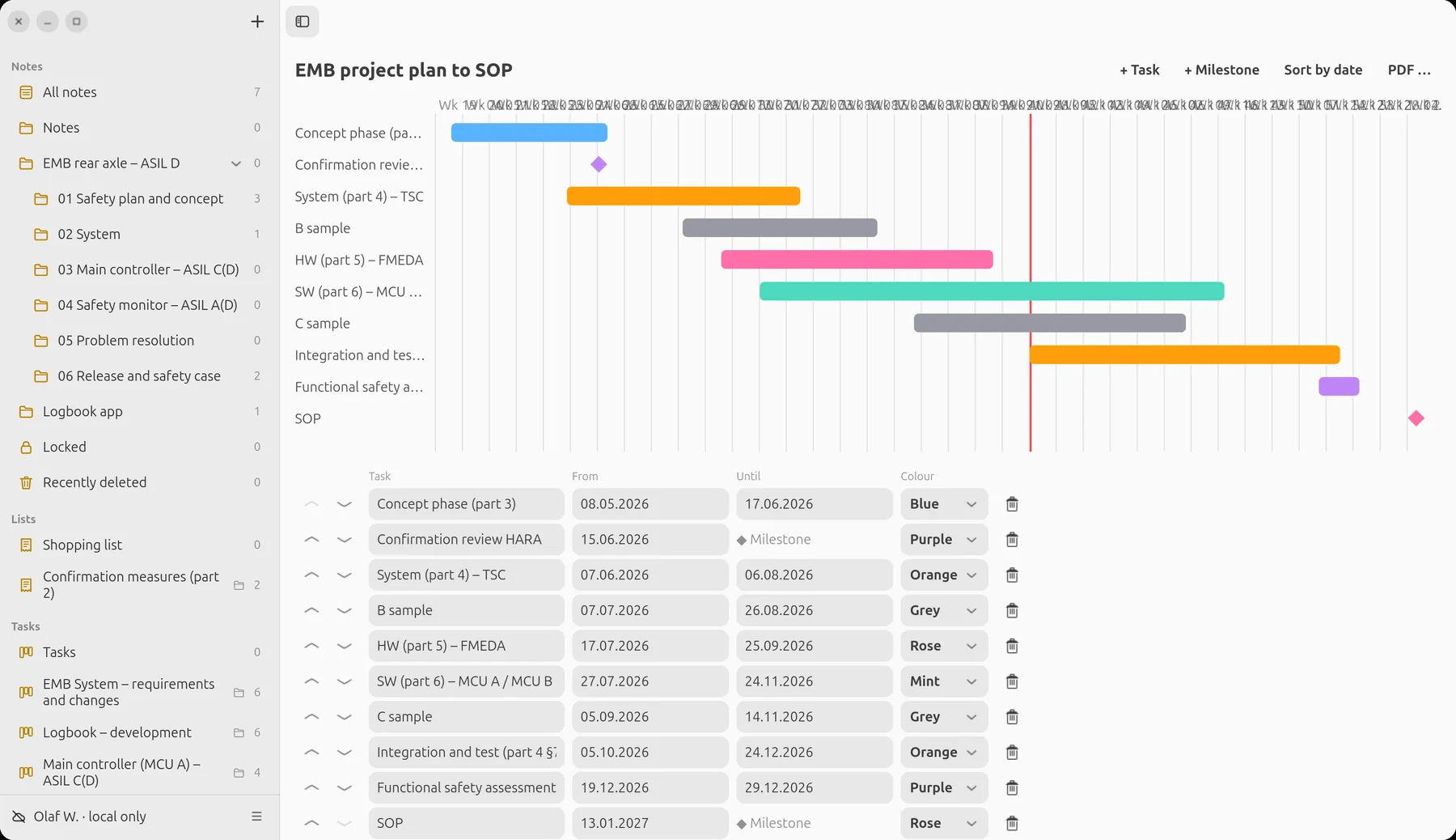 Project plan as a timeline with phases, samples and milestones up to SOP